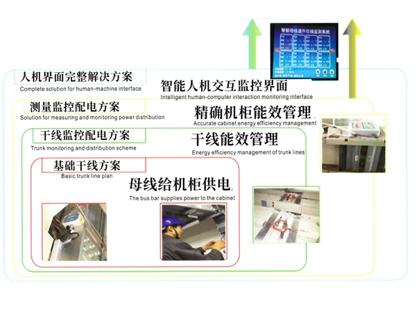 奧凱電氣物聯(lián)網(wǎng)柔性智能母線槽的優(yōu)勢